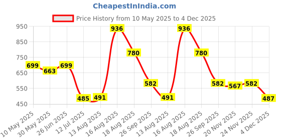 amazon.in marc loire Women’s Formal Shoes for Casual and Formal Wear marc loire Price History Graph from 10 May 2025 to 4 Dec 2025