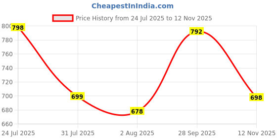 amazon.in marc loire Women's Golden Embroidered Slip On Ethnic Flats Chappals marc loire Price History Graph from 24 Jul 2025 to 12 Nov 2025