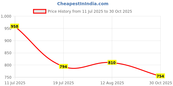 amazon.in marc loire womens Heeled Sandal Heeled Sandal marc loire Price History Graph from 11 Jul 2025 to 30 Oct 2025