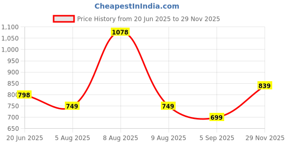 amazon.in marc loire Women’s High Heel Pump Shoes Pointy Toe Stilettos marc loire Price History Graph from 20 Jun 2025 to 29 Nov 2025
