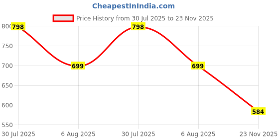 amazon.in marc loire Women’s High Heel Pump Shoes Pointy Toe Stilettos marc loire Price History Graph from 30 Jul 2025 to 23 Nov 2025