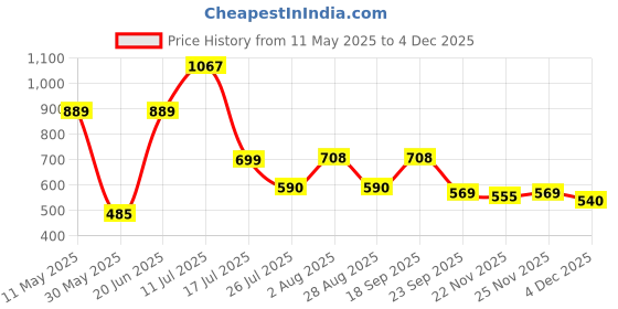 amazon.in marc loire Women's High Heel Pump Shoes Pointy Toe Stilettos, Black - 4 UK marc loire Price History Graph from 11 May 2025 to 4 Dec 2025