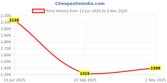 amazon.in marc loire Women’s Kitten Heel Pump Shoes for Formal and Office Wear marc loire Price History Graph from 15 Jun 2025 to 2 Nov 2025