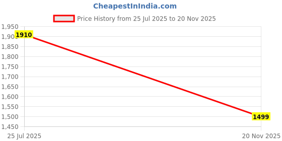 amazon.in marc loire Women’s Kitten Heel Pump Shoes for Formal and Office Wear marc loire Price History Graph from 25 Jul 2025 to 20 Nov 2025