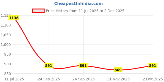 amazon.in marc loire Women's Lightweight Athleisure Knitted Active Wear Slip-On Sneaker Shoes marc loire Price History Graph from 11 Jul 2025 to 2 Dec 2025