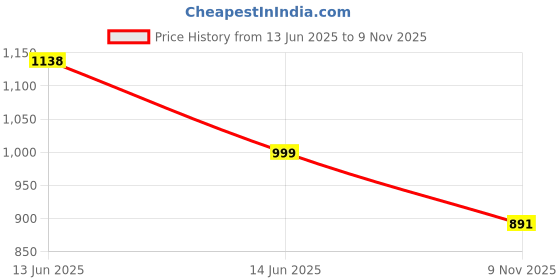 amazon.in marc loire Women's Lightweight Athleisure Knitted Active Wear Slip-On Sneaker Shoes marc loire Price History Graph from 13 Jun 2025 to 9 Nov 2025