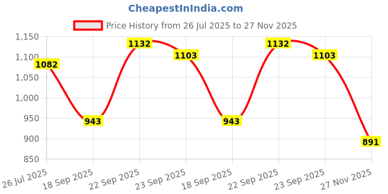 amazon.in marc loire Women's Lightweight Athleisure Knitted Active Wear Slip-On Sneaker Shoes marc loire Price History Graph from 26 Jul 2025 to 27 Nov 2025