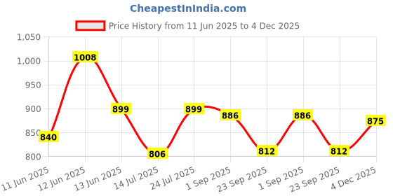 amazon.in marc loire Women's Lightweight Athleisure Knitted Active Wear Slip-On Sneaker Shoes for Sports, Athletics and Walking marc loire Price History Graph from 11 Jun 2025 to 4 Dec 2025