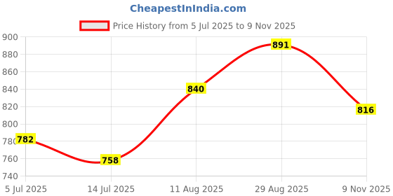 amazon.in marc loire Women's Lightweight Athleisure Knitted Active Wear Slip-On Sneaker Shoes for Sports, Athletics and Walking marc loire Price History Graph from 5 Jul 2025 to 9 Nov 2025