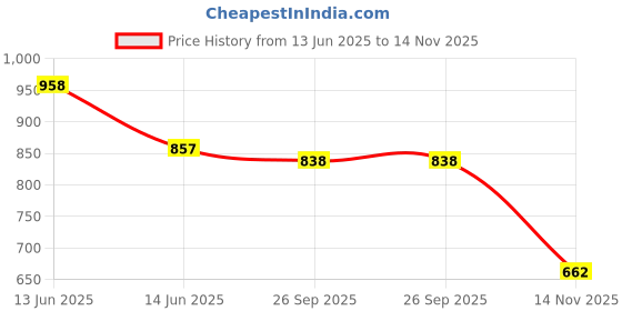 amazon.in marc loire Women’s Lightweight Athleisure Slip-on Sneakers; Casual Athletics Sports Shoes for Walking marc loire Price History Graph from 13 Jun 2025 to 14 Nov 2025