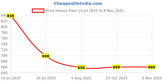 amazon.in marc loire Women's One Toe Ethnic Slip-On Flat Chappals, Embellished & Traditional Footwear marc loire Price History Graph from 10 Jul 2025 to 4 Nov 2025