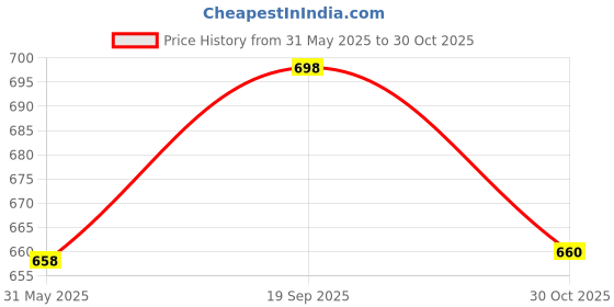 amazon.in marc loire Women's One Toe Ethnic Slip-On Flat Chappals, Embellished & Traditional Footwear marc loire Price History Graph from 31 May 2025 to 30 Oct 2025