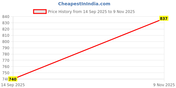 amazon.in marc loire Women's Open Toe Fashion High Heel Buckled Closure Wedges Sandals marc loire Price History Graph from 14 Sep 2025 to 9 Nov 2025