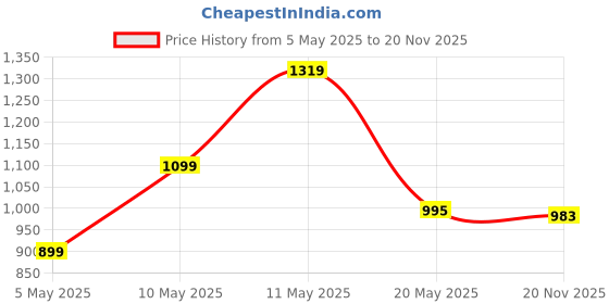 amazon.in marc loire Women’s Pointed Toe Block Heel Fashion Sandals with Buckled Ankle Strap marc loire Price History Graph from 5 May 2025 to 20 Nov 2025