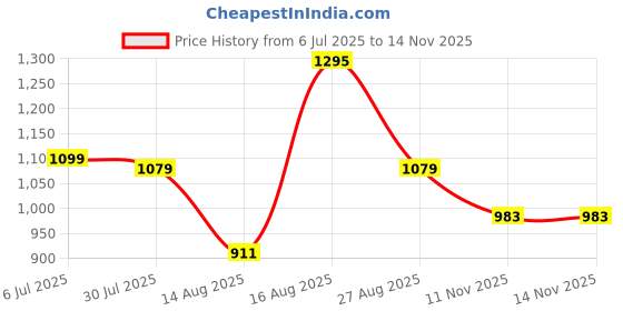 amazon.in marc loire Women’s Pointed Toe Block Heel Fashion Sandals with Buckled Ankle Strap marc loire Price History Graph from 6 Jul 2025 to 13 Nov 2025