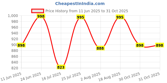 amazon.in marc loire Women's Pointed Toe Block Heel Pumps for Office, Party and Formal Occasions marc loire Price History Graph from 11 Jun 2025 to 31 Oct 2025