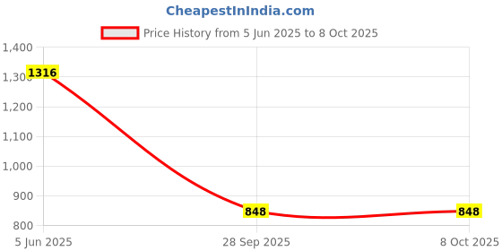 amazon.in marc loire Women's Pointed Toe Block Heel Pumps Shoes for Party, Office and Formal Occasions marc loire Price History Graph from 5 Jun 2025 to 7 Oct 2025