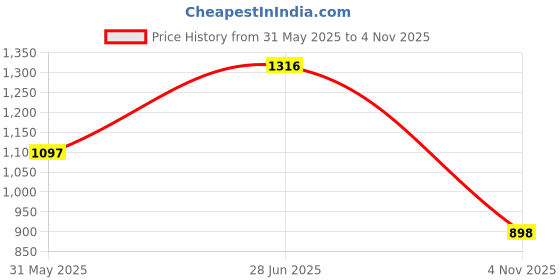 amazon.in marc loire Women's Pointed Toe Block Heel Pumps Shoes for Party, Office and Formal Occasions marc loire Price History Graph from 31 May 2025 to 4 Nov 2025