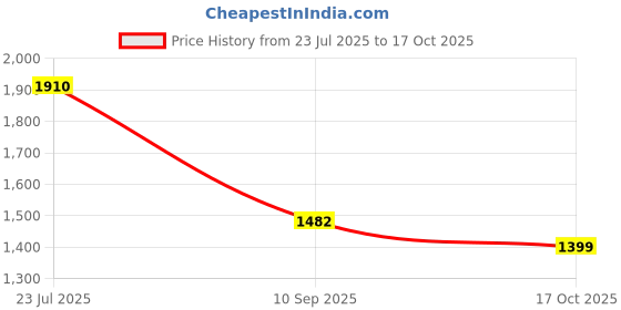 amazon.in marc loire Women's Pump Shoes with Comfortable Heels marc loire Price History Graph from 23 Jul 2025 to 17 Oct 2025