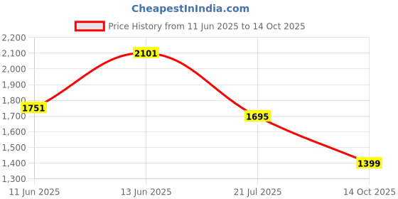 amazon.in marc loire Women's Pump Shoes with Comfortable Heels marc loire Price History Graph from 11 Jun 2025 to 14 Oct 2025