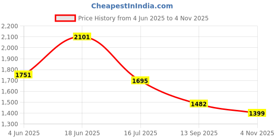 amazon.in marc loire Women's Pump Shoes with Comfortable Heels marc loire Price History Graph from 4 Jun 2025 to 4 Nov 2025