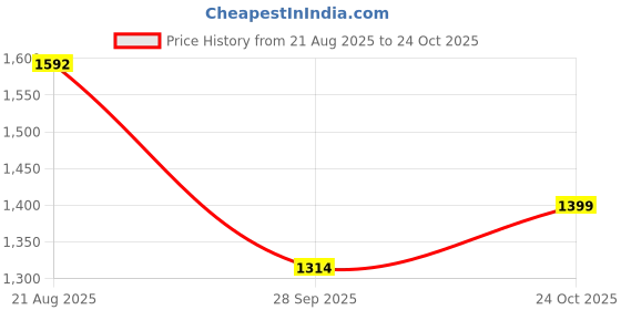 amazon.in marc loire Women's Pump Shoes with Comfortable Heels marc loire Price History Graph from 21 Aug 2025 to 24 Oct 2025