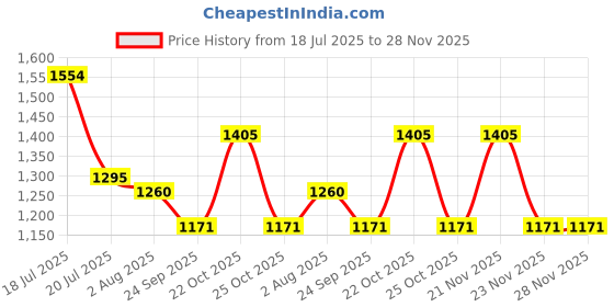 amazon.in marc loire Women’s Round Toe T-Strap Flats for Casual Wear marc loire Price History Graph from 18 Jul 2025 to 28 Nov 2025