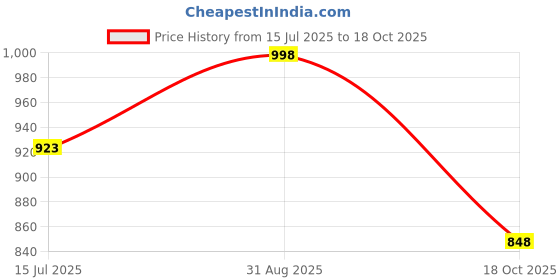 amazon.in marc loire Women’s Self Design Comfortable Slip-on Casual Pointed Toe Block Pumps Heels marc loire Price History Graph from 15 Jul 2025 to 18 Oct 2025