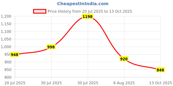 amazon.in marc loire Women’s Self Design Comfortable Slip-on Casual Pointed Toe Block Pumps Heels marc loire Price History Graph from 20 Jul 2025 to 13 Oct 2025
