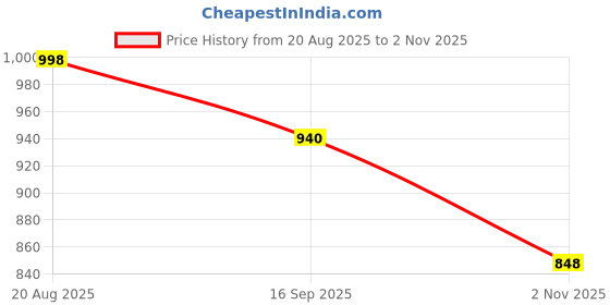 amazon.in marc loire Women’s Self Design Comfortable Slip-on Casual Pointed Toe Block Pumps Heels marc loire Price History Graph from 20 Aug 2025 to 2 Nov 2025