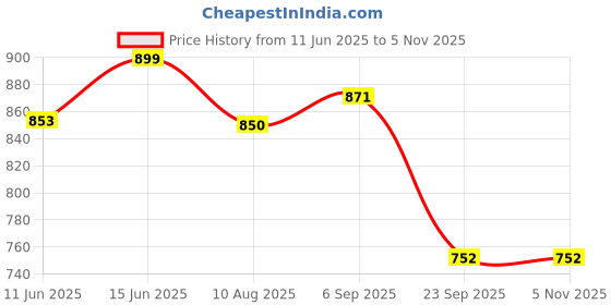 amazon.in marc loire Women's Shimmer & Glitter Block Heels Fashion Sandals marc loire Price History Graph from 11 Jun 2025 to 5 Nov 2025