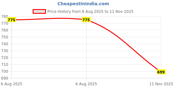 amazon.in marc loire Women's Shimmer Open Toe Comfortable Block Heel Sandals marc loire Price History Graph from 6 Aug 2025 to 11 Nov 2025