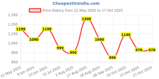 amazon.in marc loire Women's Slip on Casual Solid Pumps Heels marc loire Price History Graph from 21 May 2025 to 15 Oct 2025