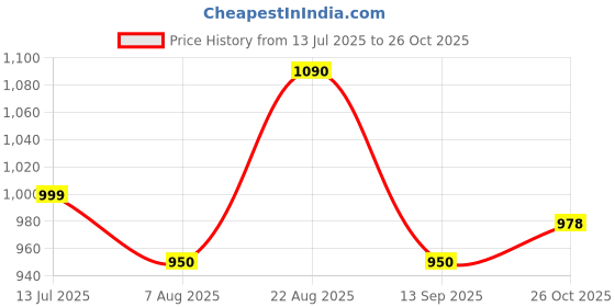 amazon.in marc loire Women's Slip on Casual Solid Pumps Heels marc loire Price History Graph from 13 Jul 2025 to 26 Oct 2025