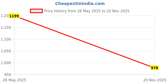 amazon.in marc loire Women's Slip on Casual Solid Pumps Heels marc loire Price History Graph from 26 May 2025 to 20 Nov 2025