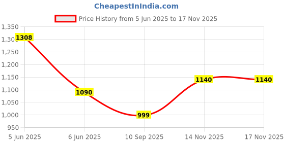 amazon.in marc loire Women's Slip on Casual Solid Pumps Heels marc loire Price History Graph from 5 Jun 2025 to 14 Nov 2025
