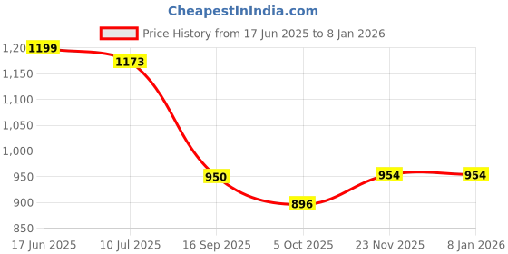 amazon.in marc loire Women's Slip on Casual Solid Pumps Heels marc loire Price History Graph from 17 Jun 2025 to 7 Jan 2026