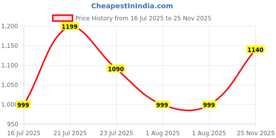 amazon.in marc loire Women's Slip on Casual Solid Pumps Heels marc loire Price History Graph from 16 Jul 2025 to 25 Nov 2025