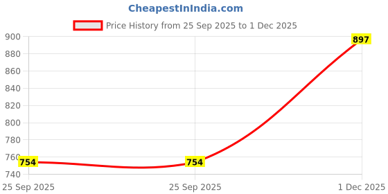 amazon.in marc loire Women's Slip-On Embellished Flat Ballerina Shoes for Casual Wear, Party and Formal Occasions marc loire Price History Graph from 25 Sep 2025 to 1 Dec 2025