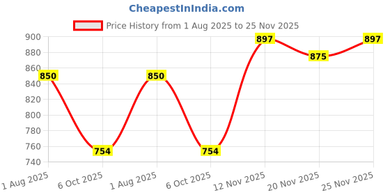 amazon.in marc loire Women's Slip-On Embellished Flat Ballerina Shoes for Casual Wear, Party and Formal Occasions marc loire Price History Graph from 1 Aug 2025 to 25 Nov 2025