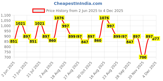 amazon.in marc loire Women's Slip-On Flat Ballerina Shoes for Casual Wear marc loire Price History Graph from 2 Jun 2025 to 4 Dec 2025