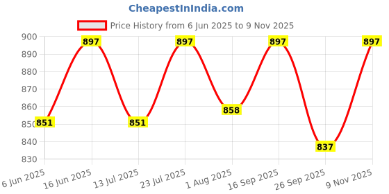 amazon.in marc loire Women's Slip-On Flat Ballerina Shoes for Casual Wear marc loire Price History Graph from 6 Jun 2025 to 9 Nov 2025