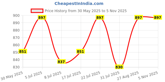 amazon.in marc loire Women's Slip-On Flat Ballerina Shoes for Casual Wear marc loire Price History Graph from 30 May 2025 to 3 Nov 2025