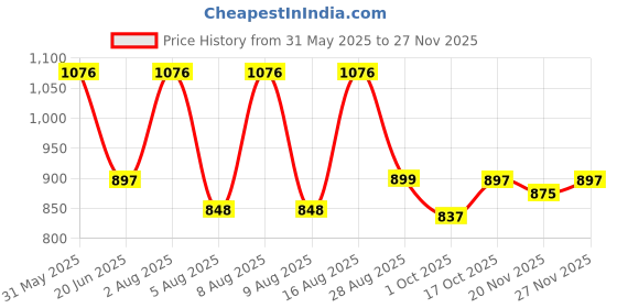 amazon.in marc loire Women's Slip-On Flat Ballerina Shoes for Casual Wear, Party and Formal Occasions marc loire Price History Graph from 31 May 2025 to 25 Nov 2025
