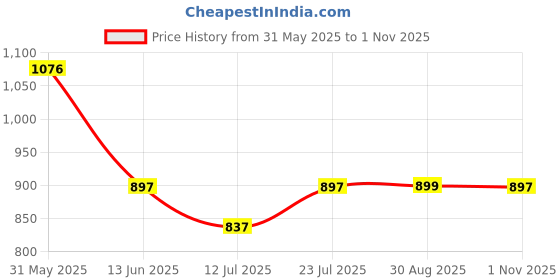 amazon.in marc loire Women's Slip-On Flat Ballerina Shoes for Casual Wear, Party and Formal Occasions marc loire Price History Graph from 31 May 2025 to 1 Nov 2025
