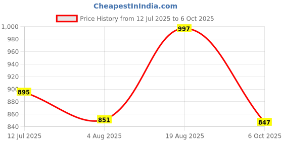 amazon.in marc loire Women's Slip-On Flat Ballerina Shoes for Casual Wear, Party and Formal Occasions marc loire Price History Graph from 12 Jul 2025 to 6 Oct 2025