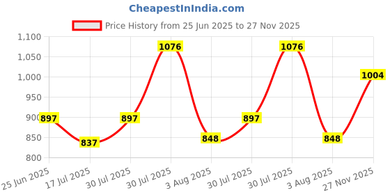 amazon.in marc loire Women's Slip-On Flat Ballerina Shoes for Casual Wear, Party and Formal Occasions marc loire Price History Graph from 25 Jun 2025 to 27 Nov 2025
