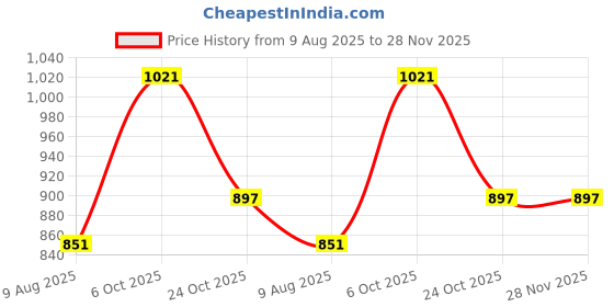 amazon.in marc loire Women's Slip-On Flat Ballerina Shoes for Casual Wear, Party and Formal Occasions marc loire Price History Graph from 9 Aug 2025 to 28 Nov 2025