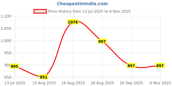 amazon.in marc loire Women's Slip-On Flat Ballerina Shoes for Casual Wear, Party and Formal Occasions marc loire Price History Graph from 13 Jul 2025 to 5 Nov 2025
