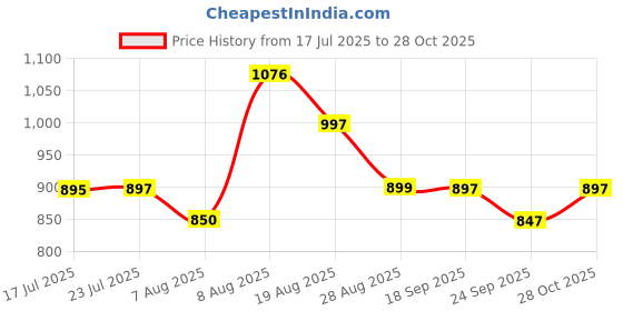 amazon.in marc loire Women's Slip-On Flat Ballerina Shoes for Party, Casual Wear and Formal Occasions marc loire Price History Graph from 17 Jul 2025 to 28 Oct 2025